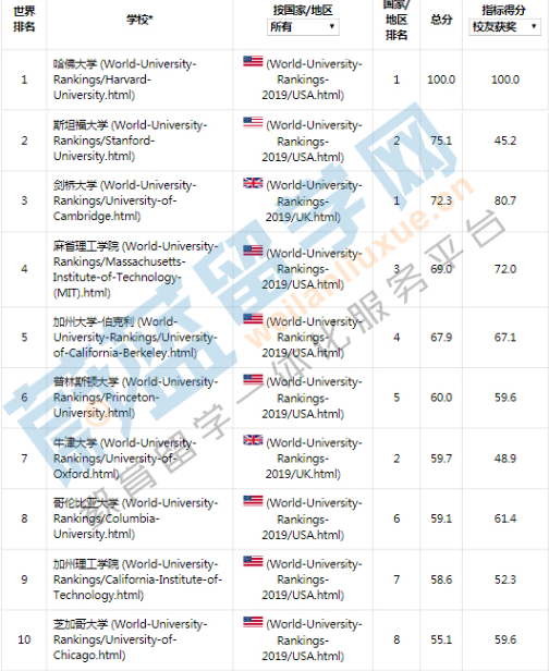 2019ARUW世界大學學術排名