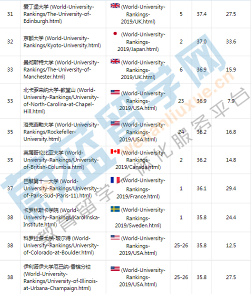 2019ARUW世界大學學術排名